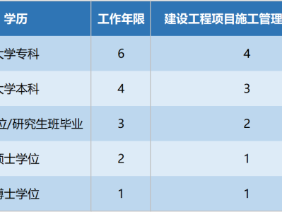 一級建造師市政報名條件要求,一級建造師市政報名條件