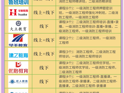 一級(jí)消防工程師培訓(xùn)哪個(gè)機(jī)構(gòu)好,一級(jí)消防工程師培訓(xùn)資料
