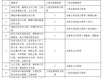 巖土工程師和土木工程師的區(qū)別巖土工程師和土木建筑工程師