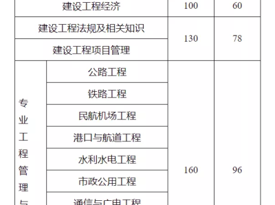 內蒙古一級建造師成績查詢時間內蒙古一級建造師合格名單公示