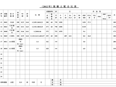 混凝土配合比表混凝土配合比表觀密度計算