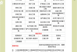 一級建造師報考條件專業(yè)對照表,一級建造師報考專業(yè)條件