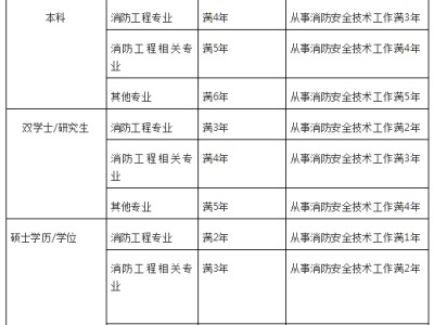 注冊消防工程師報名條件2021,注冊消防工程師報名條件及時間