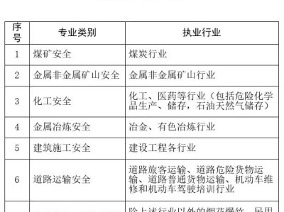 注冊(cè)安全工程師的條件考注冊(cè)安全工程師需要什么條件