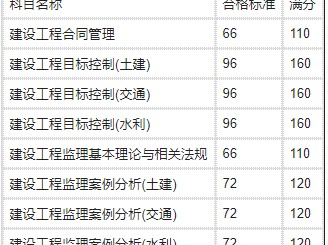 注冊監(jiān)理工程師考試科目,注冊監(jiān)理工程師科目