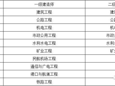 一級建造師考試科目先后一級建造師考試科目先后順序