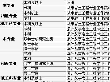 注冊巖土工程師報名費多少,注冊巖土工程師報考費