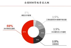 bim工程師考試時間及條件bim工程師考試報名