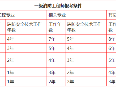 一級消防工程師合格標準2021一級消防工程師合格標準