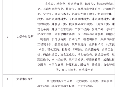 注冊安全工程師都考什么科目注冊安全工程師一般考什么專業
