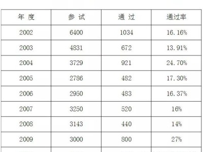 巖土工程師年薪100萬(wàn),巖土工程師待遇30萬(wàn)