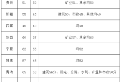 2012年二級建造師分數線是多少,2012年二級建造師分數線