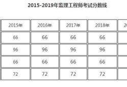 監理工程師報考條件2023年新規定,監理工程師報考條件2019
