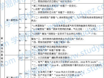 2019年度一級注冊消防工程師2019年一級注冊消防工程師繼續(xù)教育