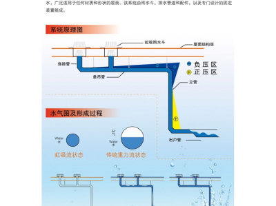 屋面虹吸雨水系統虹吸屋面雨水排水系統