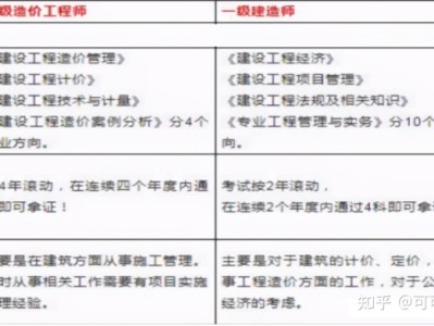 一級(jí)造價(jià)工程師哪個(gè)值錢(qián)一級(jí)造價(jià)工程師哪個(gè)專(zhuān)業(yè)值錢(qián)