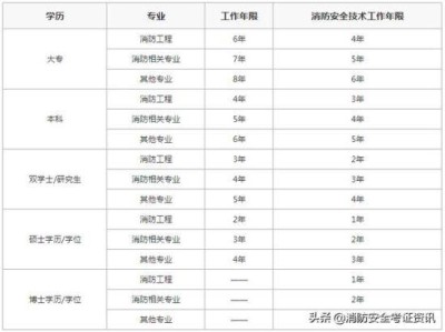 山東消防工程師考試時間,2021年山東消防工程師報名官網