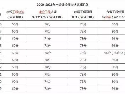 貴州一級建造師成績查詢時間安排貴州一級建造師成績查詢時間