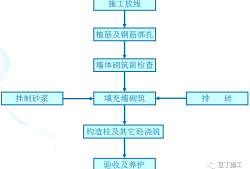 二次結(jié)構(gòu)施工質(zhì)量如何控制？就看這些細部及節(jié)點做法！