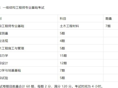 一級結構工程師多少分過,一級結構工程師過關率