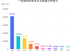 一級(jí)建造師一個(gè)人可以考多個(gè)專業(yè)嗎一級(jí)建造師可以考幾個(gè)專業(yè)