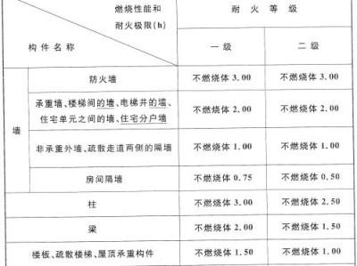 耐火等級耐火等級的劃分標準