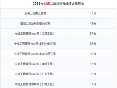 國家二級建造師考試成績,國家二級建造師考試成績多久出來