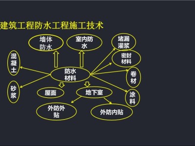 建筑防水工程現場檢測技術規范,建筑防水工程