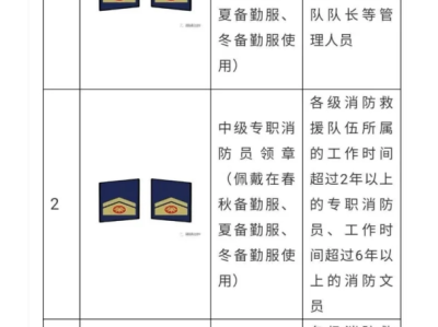 注冊(cè)消防工程師等級(jí)排名注冊(cè)消防工程師等級(jí)