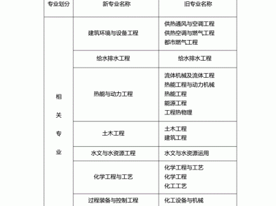 注冊巖土工程師報考條件考試科目要求,注冊巖土工程師報考條件考試科目