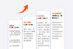 bim結(jié)構(gòu)工程師怎么結(jié)構(gòu)工程bim應(yīng)用含金量