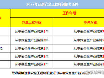 考安全工程師證需要什么條件考安全工程師需要什么條件