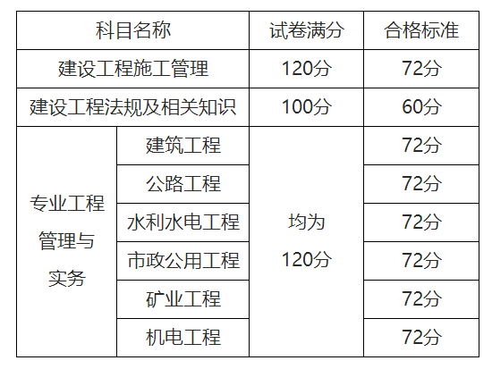 二級建造師成績及格線二級建造師成績合格線