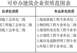 二級資質需要幾個建造師,智能化二級資質需要幾個建造師