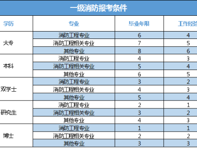 消防工程師報(bào)考條件學(xué)歷專業(yè)要求消防工程師報(bào)考條件有哪些