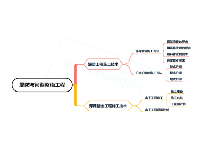 一級建造師管理與實務(wù)視頻,一級建造師管理課件下載