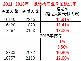 2019一級(jí)注冊結(jié)構(gòu)工程師成績查詢時(shí)間,2019一級(jí)注冊結(jié)構(gòu)工程師報(bào)名時(shí)間