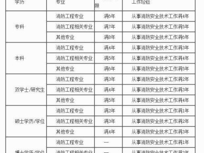 河南消防工程師報(bào)名入口2020年消防工程師報(bào)名時(shí)間