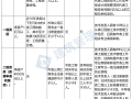 非工程專業(yè)報考二級建造師非工程專業(yè)報考二級建造師條件
