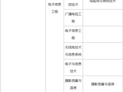 一級建造師報考條件的其它專業,一級建造師報考條件的其它專業是什么