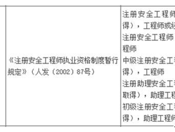 高級(jí)注冊(cè)安全工程師報(bào)考條件高級(jí)注冊(cè)安全工程師報(bào)考條件官網(wǎng)