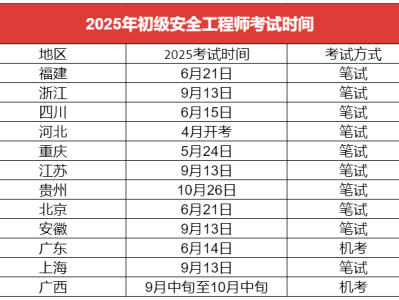 安全工程師考試科目及合格分數,安全工程師多少分通過