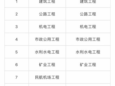 二級建造師和一級建造師區(qū)別的簡單介紹