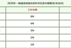 一級建造師報(bào)考需要什么條件最新,一級建造師報(bào)考需要什么條件
