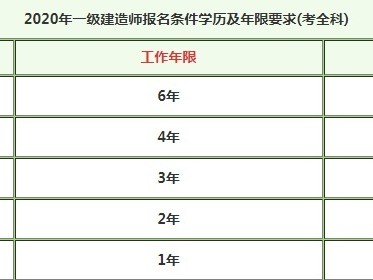 一級建造師報考需要什么條件最新,一級建造師報考需要什么條件