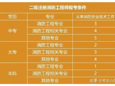 二級消防工程師歷年真題二級消防工程師試題