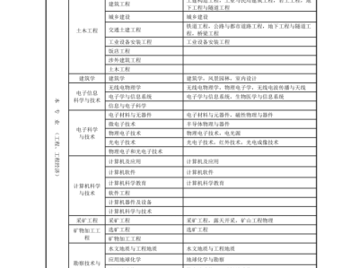 一級建造師培訓班排名,一級建造師培訓機構排名