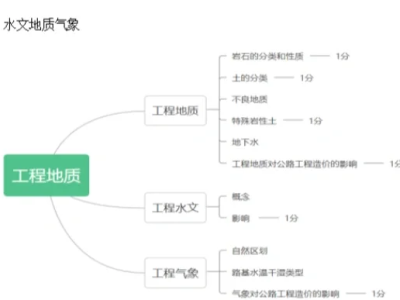 巖土工程師各科目分值巖土工程師專業考試題型