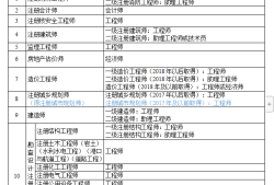 一級建造師報(bào)名匯總表,2020一級建造師資格報(bào)名表
