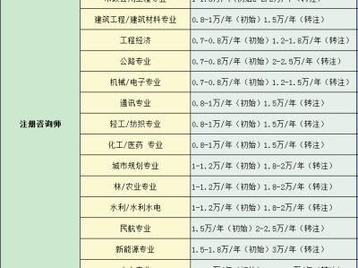 注冊造價工程師兼職可靠嗎,注冊造價工程師兼職